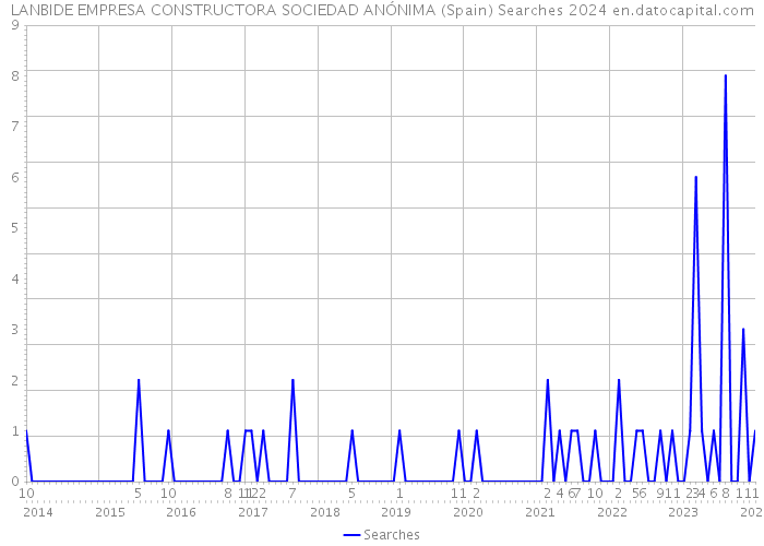 LANBIDE EMPRESA CONSTRUCTORA SOCIEDAD ANÓNIMA (Spain) Searches 2024 