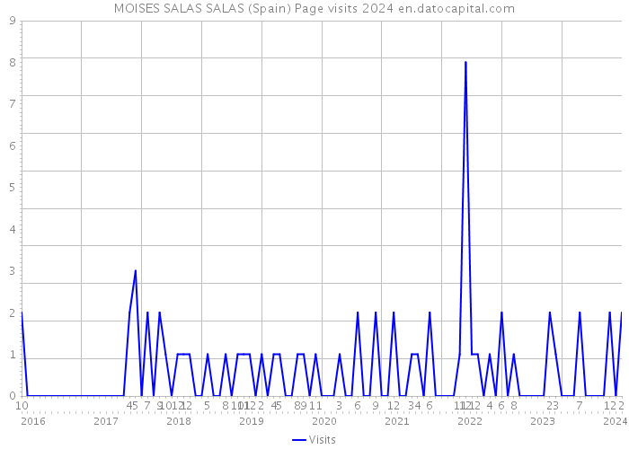 MOISES SALAS SALAS (Spain) Page visits 2024 