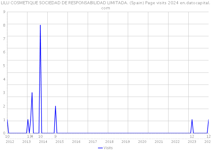 LILU COSMETIQUE SOCIEDAD DE RESPONSABILIDAD LIMITADA. (Spain) Page visits 2024 