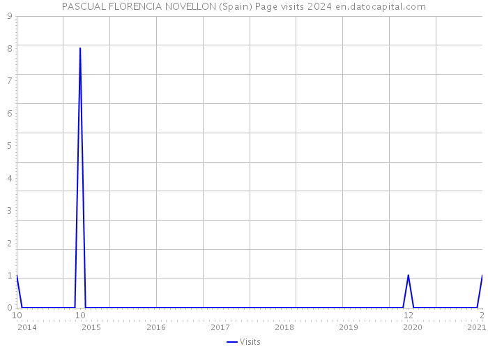 PASCUAL FLORENCIA NOVELLON (Spain) Page visits 2024 