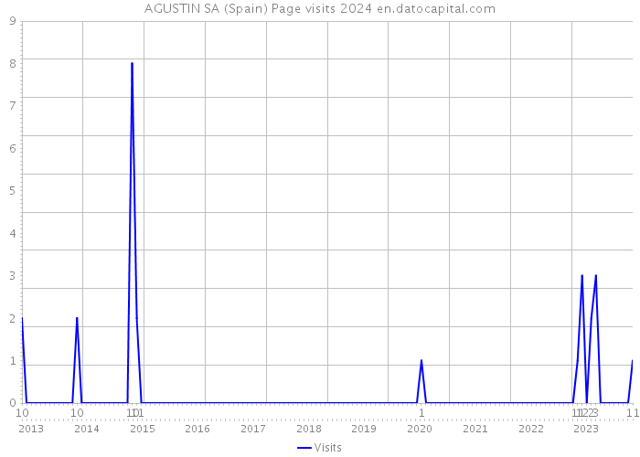 AGUSTIN SA (Spain) Page visits 2024 