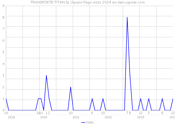TRANSPORTE TITAN SL (Spain) Page visits 2024 