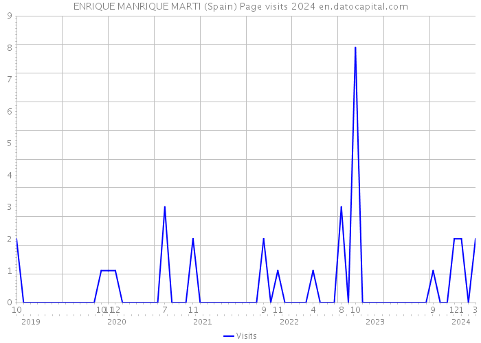 ENRIQUE MANRIQUE MARTI (Spain) Page visits 2024 