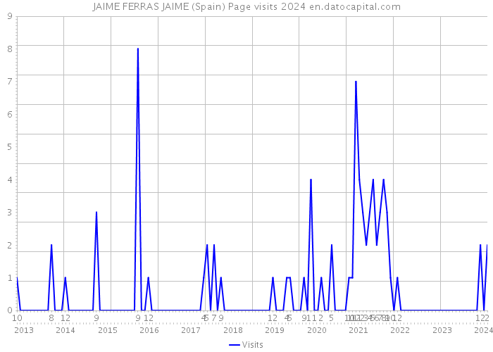 JAIME FERRAS JAIME (Spain) Page visits 2024 