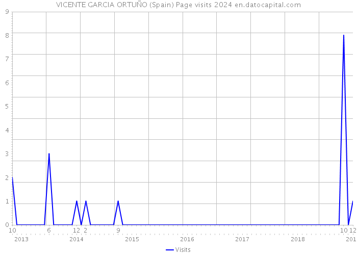 VICENTE GARCIA ORTUÑO (Spain) Page visits 2024 