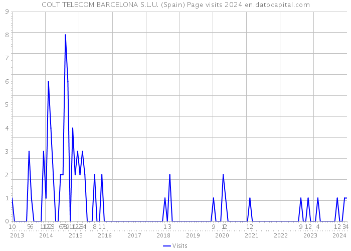 COLT TELECOM BARCELONA S.L.U. (Spain) Page visits 2024 