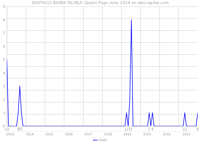 SANTIAGO BARBA SILVELA (Spain) Page visits 2024 