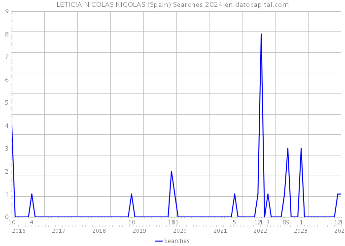 LETICIA NICOLAS NICOLAS (Spain) Searches 2024 