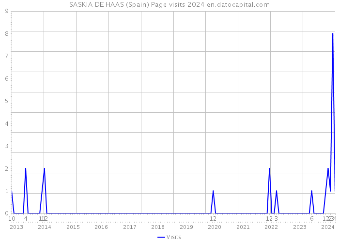 SASKIA DE HAAS (Spain) Page visits 2024 