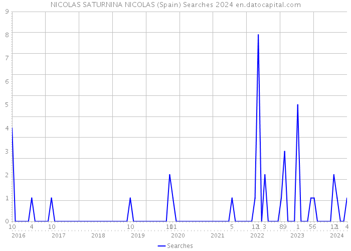 NICOLAS SATURNINA NICOLAS (Spain) Searches 2024 