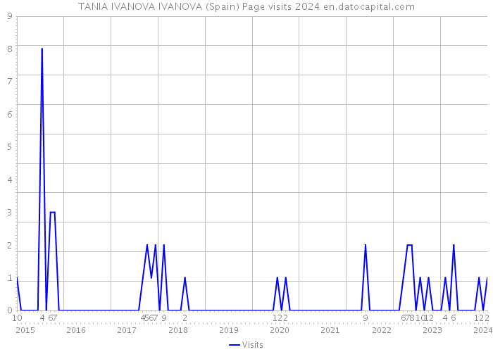 TANIA IVANOVA IVANOVA (Spain) Page visits 2024 