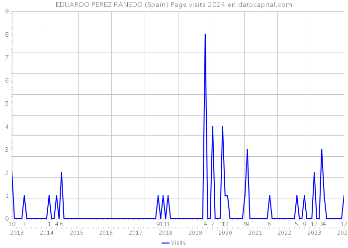 EDUARDO PEREZ RANEDO (Spain) Page visits 2024 