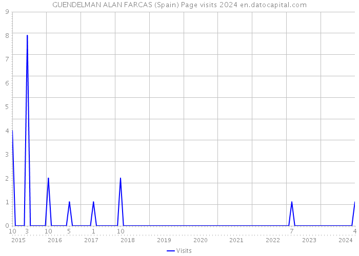 GUENDELMAN ALAN FARCAS (Spain) Page visits 2024 