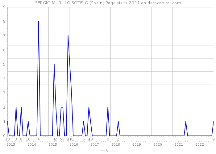 SERGIO MURILLO SOTELO (Spain) Page visits 2024 