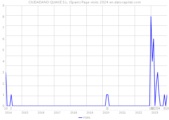 CIUDADANO QUAKE S.L. (Spain) Page visits 2024 