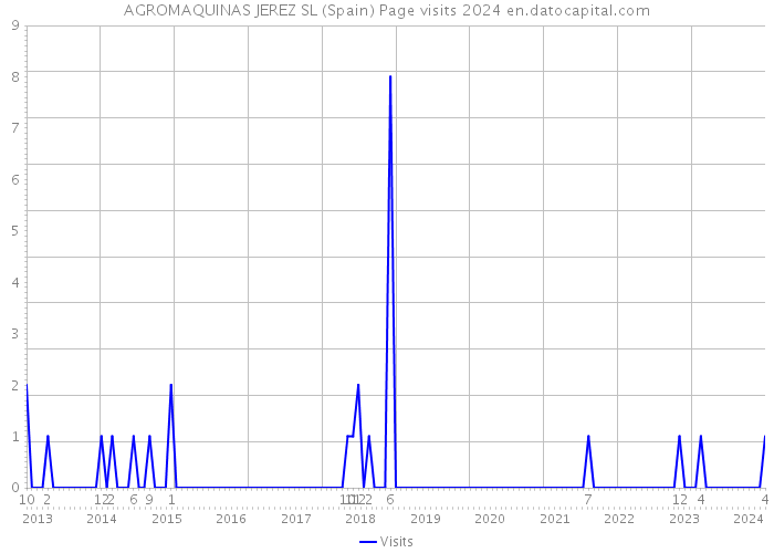 AGROMAQUINAS JEREZ SL (Spain) Page visits 2024 
