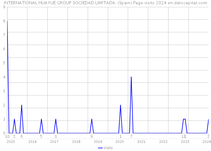 INTERNATIONAL HUAYUE GROUP SOCIEDAD LIMITADA. (Spain) Page visits 2024 