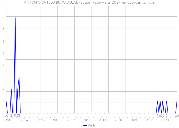 ANTONIO BATLLO BUXO DULCE (Spain) Page visits 2024 