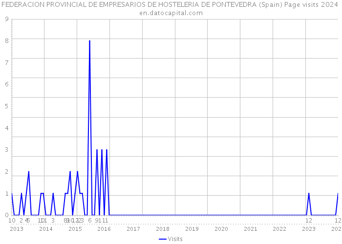 FEDERACION PROVINCIAL DE EMPRESARIOS DE HOSTELERIA DE PONTEVEDRA (Spain) Page visits 2024 