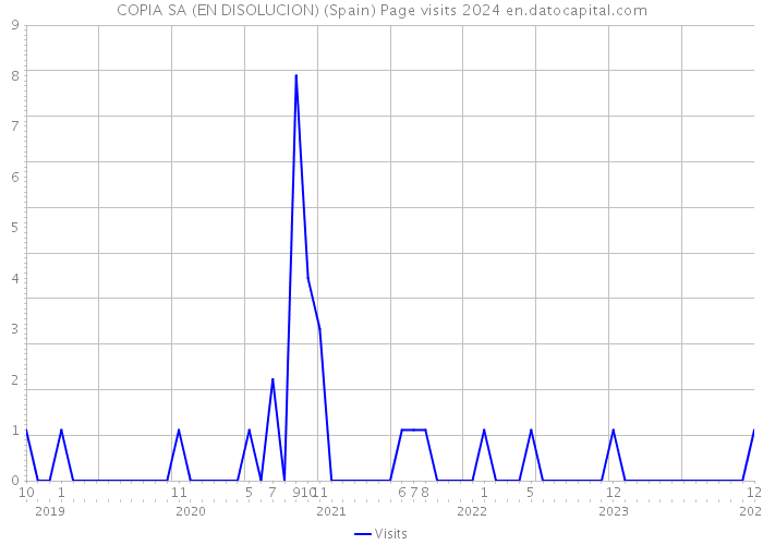 COPIA SA (EN DISOLUCION) (Spain) Page visits 2024 