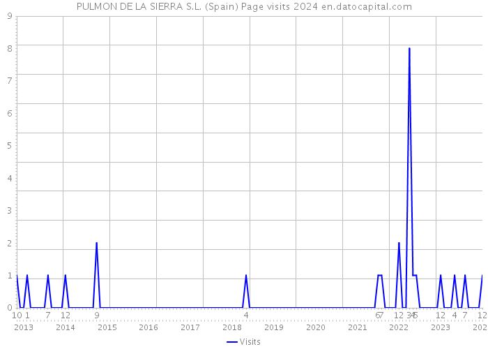 PULMON DE LA SIERRA S.L. (Spain) Page visits 2024 