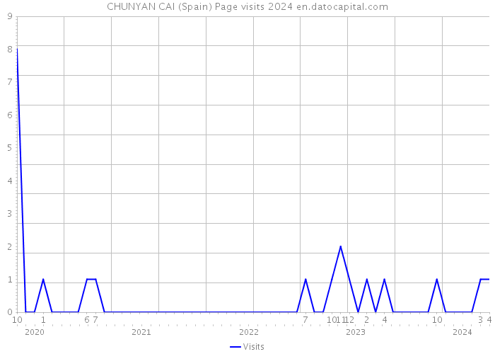 CHUNYAN CAI (Spain) Page visits 2024 
