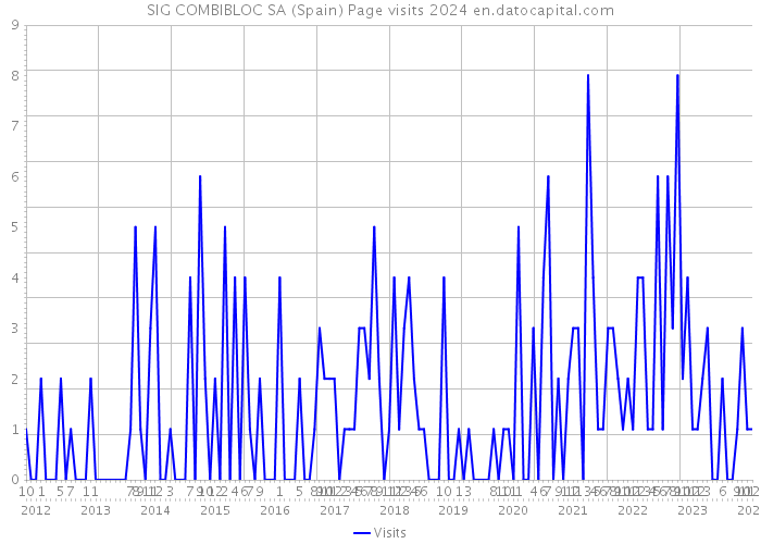 SIG COMBIBLOC SA (Spain) Page visits 2024 