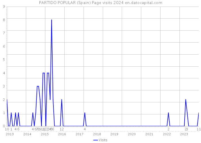 PARTIDO POPULAR (Spain) Page visits 2024 