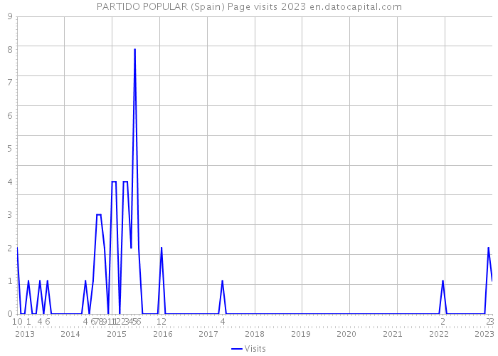PARTIDO POPULAR (Spain) Page visits 2023 