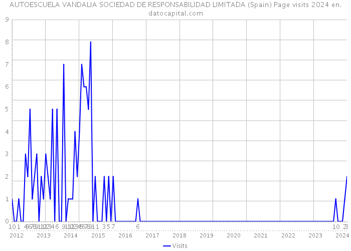 AUTOESCUELA VANDALIA SOCIEDAD DE RESPONSABILIDAD LIMITADA (Spain) Page visits 2024 