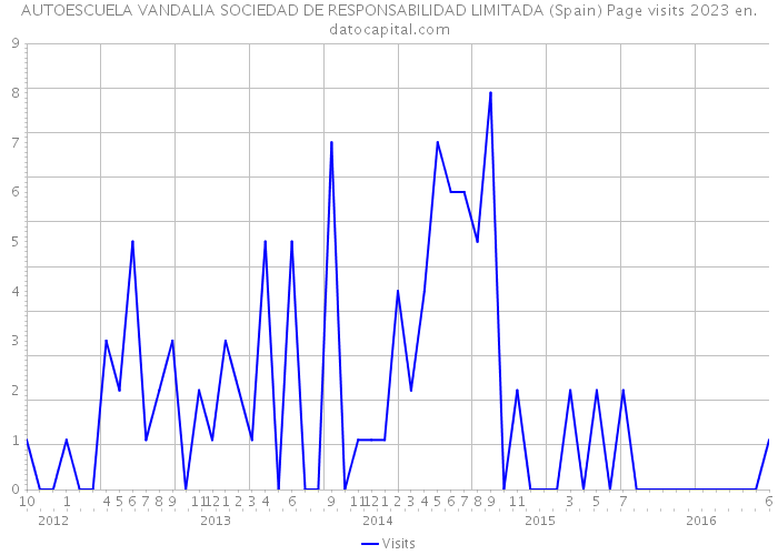 AUTOESCUELA VANDALIA SOCIEDAD DE RESPONSABILIDAD LIMITADA (Spain) Page visits 2023 