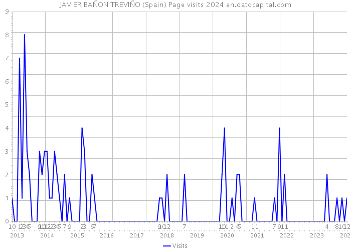 JAVIER BAÑON TREVIÑO (Spain) Page visits 2024 