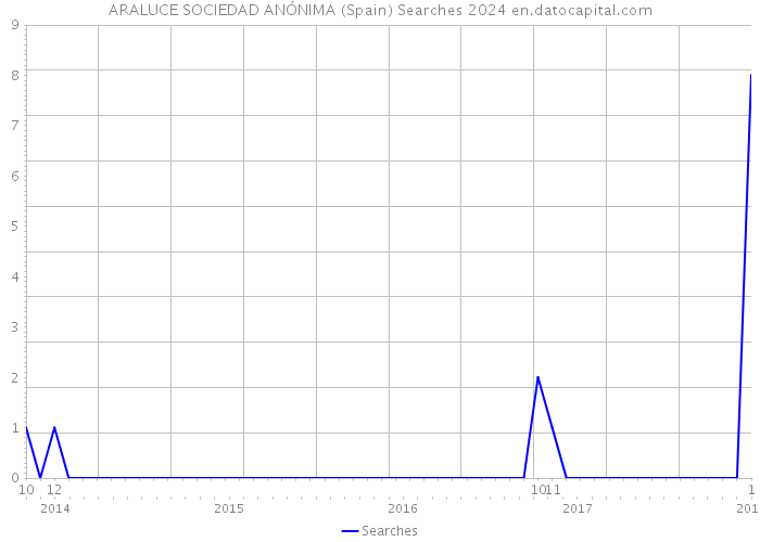 ARALUCE SOCIEDAD ANÓNIMA (Spain) Searches 2024 