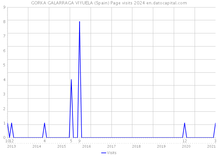 GORKA GALARRAGA VIYUELA (Spain) Page visits 2024 