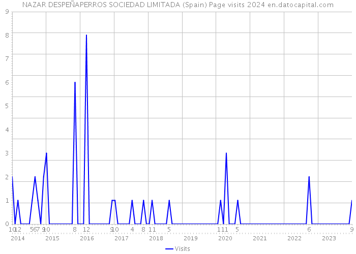 NAZAR DESPEÑAPERROS SOCIEDAD LIMITADA (Spain) Page visits 2024 