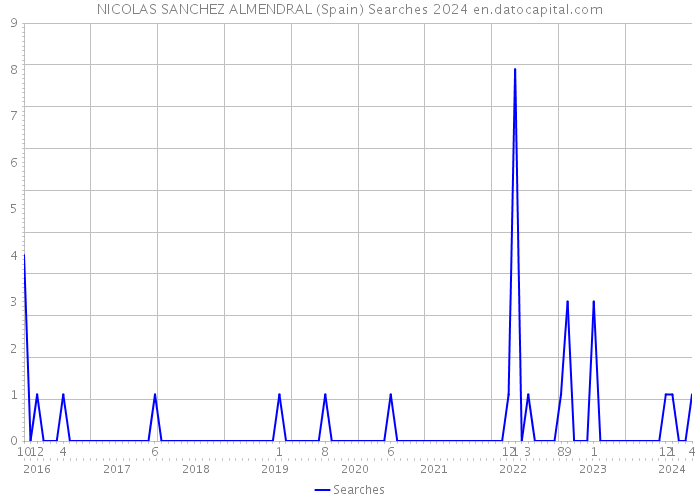 NICOLAS SANCHEZ ALMENDRAL (Spain) Searches 2024 