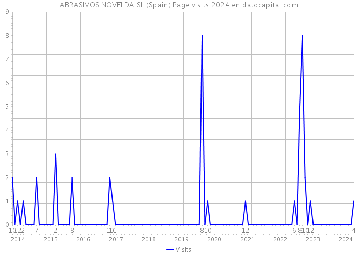 ABRASIVOS NOVELDA SL (Spain) Page visits 2024 