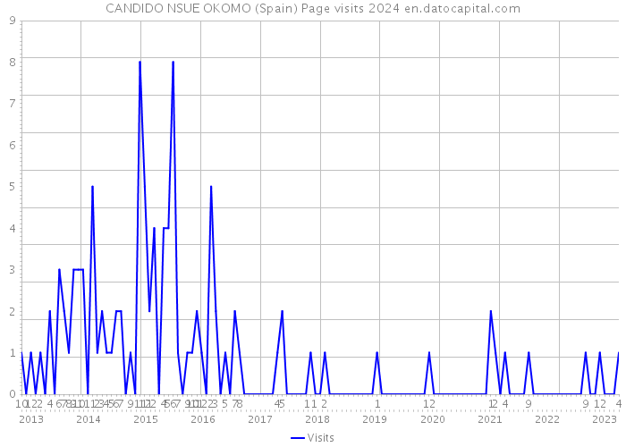 CANDIDO NSUE OKOMO (Spain) Page visits 2024 