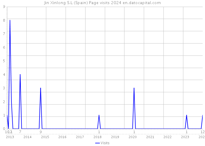 Jin Xinlong S.L (Spain) Page visits 2024 