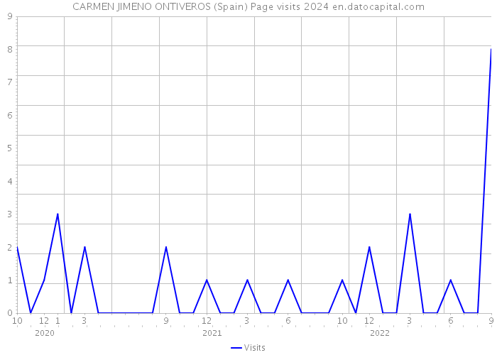 CARMEN JIMENO ONTIVEROS (Spain) Page visits 2024 