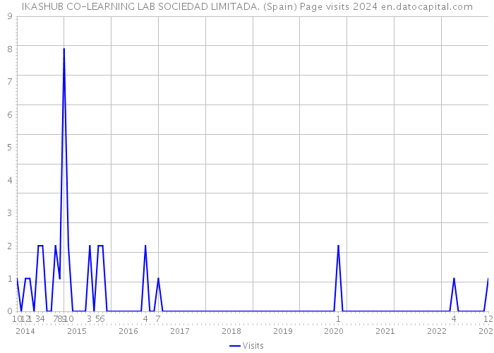 IKASHUB CO-LEARNING LAB SOCIEDAD LIMITADA. (Spain) Page visits 2024 