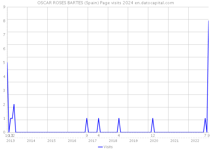 OSCAR ROSES BARTES (Spain) Page visits 2024 