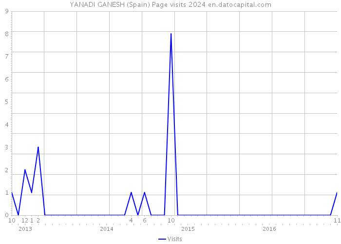 YANADI GANESH (Spain) Page visits 2024 