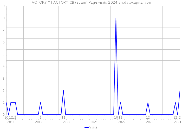 FACTORY Y FACTORY CB (Spain) Page visits 2024 