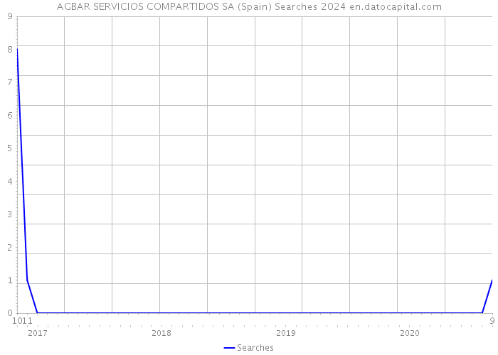 AGBAR SERVICIOS COMPARTIDOS SA (Spain) Searches 2024 