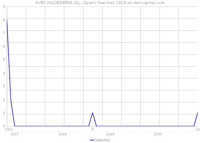 AVES VALDESIERRA SLL. (Spain) Searches 2024 