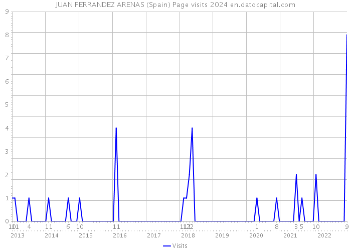 JUAN FERRANDEZ ARENAS (Spain) Page visits 2024 