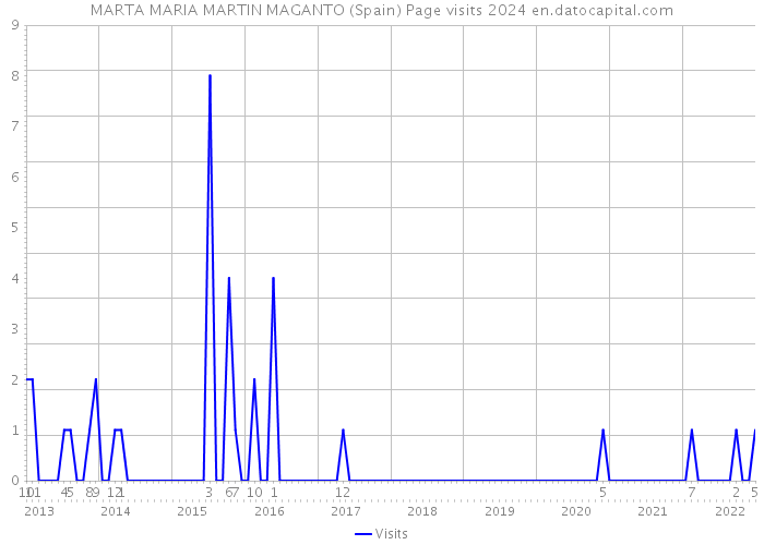 MARTA MARIA MARTIN MAGANTO (Spain) Page visits 2024 