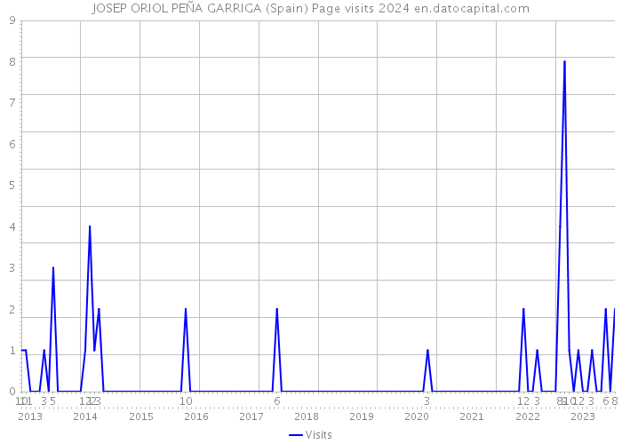 JOSEP ORIOL PEÑA GARRIGA (Spain) Page visits 2024 