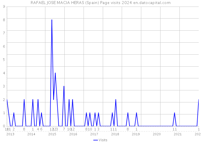 RAFAEL JOSE MACIA HERAS (Spain) Page visits 2024 